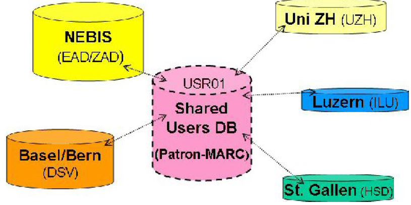 Figure-2: The Shared Users Database USR01 and its connection to the ...