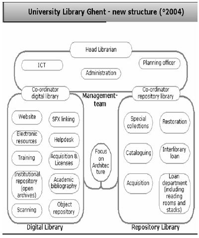 Figure 9: Organization chart University Library Ghent (since 2004)