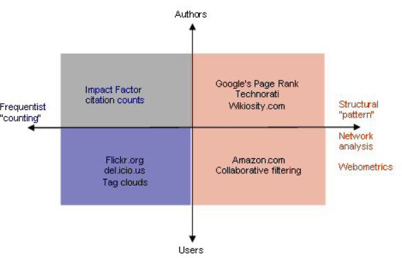 Figure 2: A Taxonomy of Metrics ( Bollen & Van de Sompel, 2005 ).
